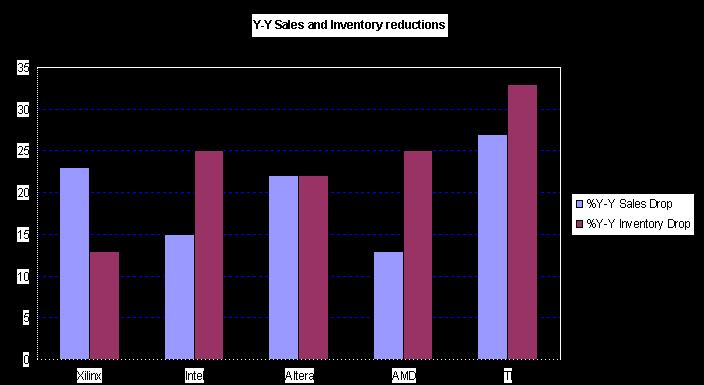 Revenue and Inventory Declines from 2008 to 2009