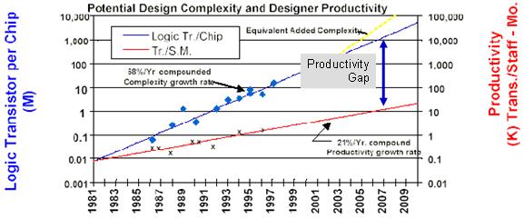 Failing Designer Productivity (Source: SEMATECH)